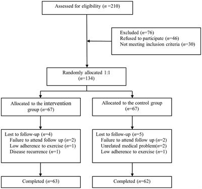 Effects of multicomponent exercise nursing intervention in elderly stroke patients with frailty: a randomized controlled trial